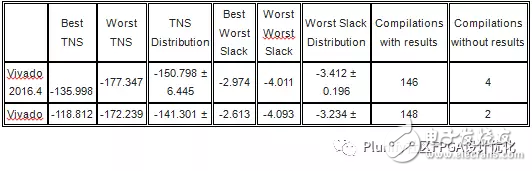 Vivado 2017.1和Vivado 2016.4性能對(duì)比分析
