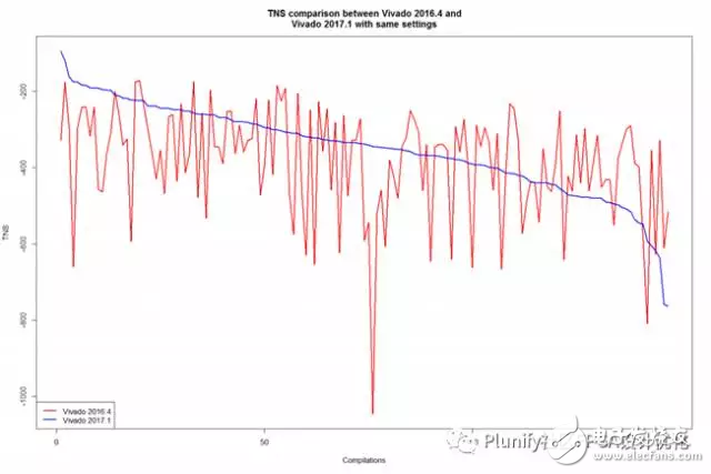 Vivado 2017.1和Vivado 2016.4性能對(duì)比分析