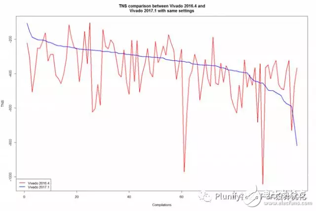 Vivado 2017.1和Vivado 2016.4性能對(duì)比分析