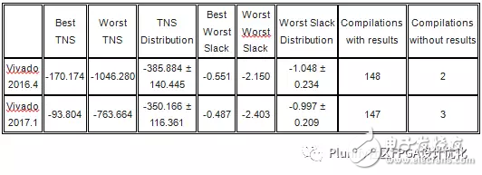 Vivado 2017.1和Vivado 2016.4性能對(duì)比分析