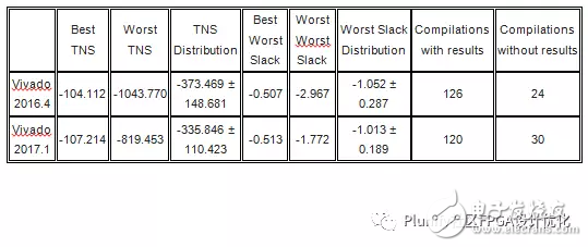 Vivado 2017.1和Vivado 2016.4性能對(duì)比分析