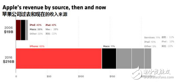 iphone十周年紀(jì)念:6月29日值得你記住的日子 把互聯(lián)網(wǎng)裝進(jìn)口袋