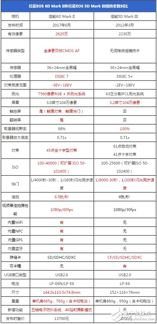 史詩級難題：佳能6D2對比佳能5D3買哪個好？佳能6D Mark II和佳能5D Mark III區(qū)別對比