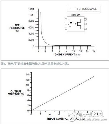 光電FET可以用作一只可變電阻，或與一只固定電阻一起用作電位器。H11F3M光電FET有7.5kV的隔離電壓，因此能夠安全地控制高壓電路參數(shù)。但這些器件的非線性傳輸特性可能成為問題（圖1）。為了校正這種非線性，可以采用一種簡單的反饋機制，使電位器產(chǎn)生一種線性響應(yīng)（圖2），本電路使用了兩只光電FET，一只作反饋，另一只則用于需要隔離電位器的應(yīng)用。