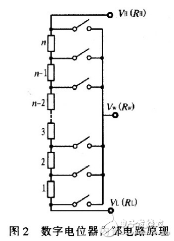 X9313為工業(yè)級(jí)的32抽頭數(shù)控電位器，最大阻值為10 kΩ，采用8引腳，有DIP、OIC、FSSOP 3種封裝。X9313的內(nèi)部功能框圖，如圖3所示。它由輸入部分、5位E2PROM、存儲(chǔ)和調(diào)用電路、32選l譯碼器、由MOS場效應(yīng)管構(gòu)成的32路模擬開關(guān)、電阻陣列6部分組成。其中輸入部分是5位加／減計(jì)數(shù)器經(jīng)過三線加／減式接口（）與單片機(jī)相連，其工作像一個(gè)升／降計(jì)數(shù)器，輸出經(jīng)譯碼，控制接通某個(gè)電子開關(guān)，這樣就把電阻陣列上的一個(gè)點(diǎn)連接到滑動(dòng)輸出端。