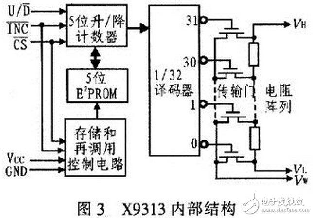 X9313為工業(yè)級(jí)的32抽頭數(shù)控電位器，最大阻值為10 kΩ，采用8引腳，有DIP、OIC、FSSOP 3種封裝。X9313的內(nèi)部功能框圖，如圖3所示。它由輸入部分、5位E2PROM、存儲(chǔ)和調(diào)用電路、32選l譯碼器、由MOS場效應(yīng)管構(gòu)成的32路模擬開關(guān)、電阻陣列6部分組成。其中輸入部分是5位加／減計(jì)數(shù)器經(jīng)過三線加／減式接口（）與單片機(jī)相連，其工作像一個(gè)升／降計(jì)數(shù)器，輸出經(jīng)譯碼，控制接通某個(gè)電子開關(guān)，這樣就把電阻陣列上的一個(gè)點(diǎn)連接到滑動(dòng)輸出端。