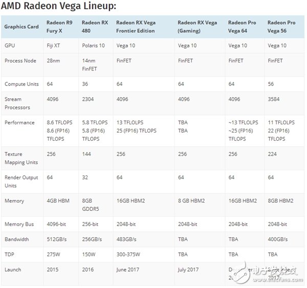 　AMD新旗艦卡RX Vega宣布7月30日亮相 滅GTX 1080！