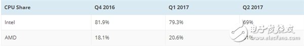 Ryzen立功！Intel出現(xiàn)大滑坡：AMD處理器份額蹭蹭蹭往上漲