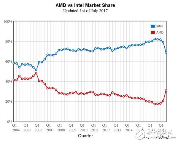 Ryzen立功！Intel出現(xiàn)大滑坡：AMD處理器份額蹭蹭蹭往上漲