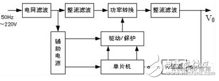 開關(guān)電源主電路是用來完成DC-AC-DC 的轉(zhuǎn)換，系統(tǒng)主電路采用全橋型DC-DC 變換器，如圖2 所示。本系統(tǒng)采用的功率開關(guān)器件是EUPEC 公司的BSM 50GB120DN2 系列的IGBT 模塊，每個模塊是一個半橋結(jié)構(gòu)，故在全橋系統(tǒng)中，需要兩個模塊。每個模塊內(nèi)嵌入一個快速續(xù)流二極管。