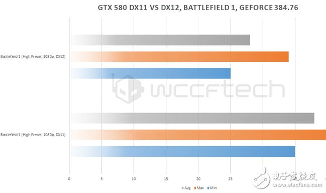 GTX 580 DX12性能實測：盡管7年老旗艦重生 可依然改變不了性能驟降