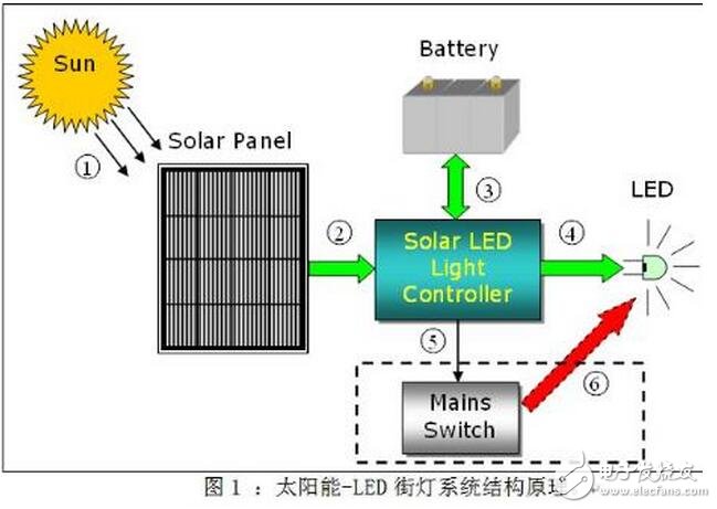 當(dāng)系統(tǒng)檢測到環(huán)境光充足，控制器就會進入充電模式。蓄電池充電有兩個比較重要的電壓值：深度放電電壓和浮充充電電壓。前者代表在正常使用情況下蓄電池電能被用完的狀態(tài)， 而后者則代表蓄電池充電的最高限制電壓，這些參數(shù)應(yīng)該從蓄電池產(chǎn)品手冊上可以查到。在設(shè)計電路中針對12V蓄電池，分別設(shè)置深度放電電壓為11V和浮充充電電壓為13.8V（皆為在室溫條件下的電壓值，軟件中這兩個值增加了相應(yīng)的溫度補償），具體充電模式如表2所示。