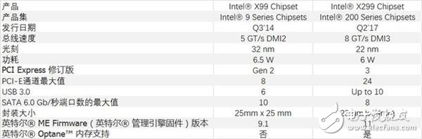 想到底升級(jí)了啥？X299比X99主板可不止多了個(gè)2