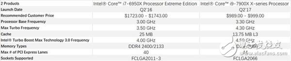 想到底升級(jí)了啥？X299比X99主板可不止多了個(gè)2