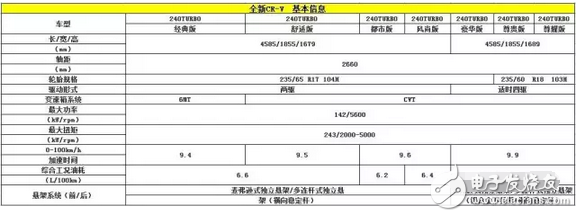 全新本田CR-V配置曝光 L型尾燈組的設(shè)計顛覆了以往四代車型的傳統(tǒng)