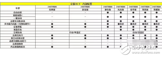 全新本田CR-V配置曝光 L型尾燈組的設(shè)計顛覆了以往四代車型的傳統(tǒng)