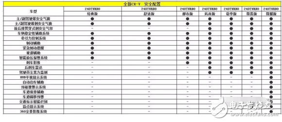 全新本田CR-V配置曝光 L型尾燈組的設(shè)計顛覆了以往四代車型的傳統(tǒng)