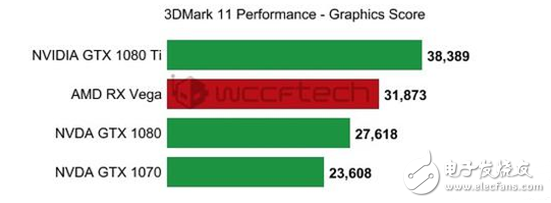 Vega顯卡怎么樣？Vega游戲卡跑分曝光：唯一敵不過的是Nvidia的GTX1080 Ti！