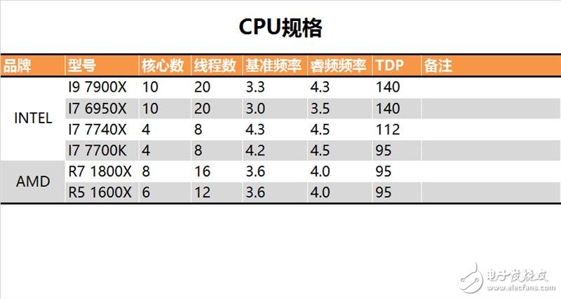 終極版！Intel十核心i9-7900X深度評(píng)測(cè)