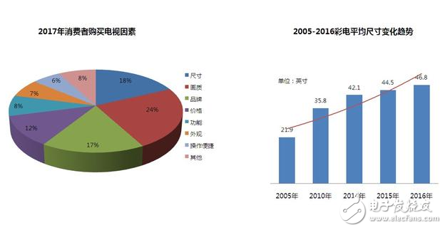 2017年彩電消費及趨勢預(yù)測報告：55英寸大屏幕電視最受歡迎