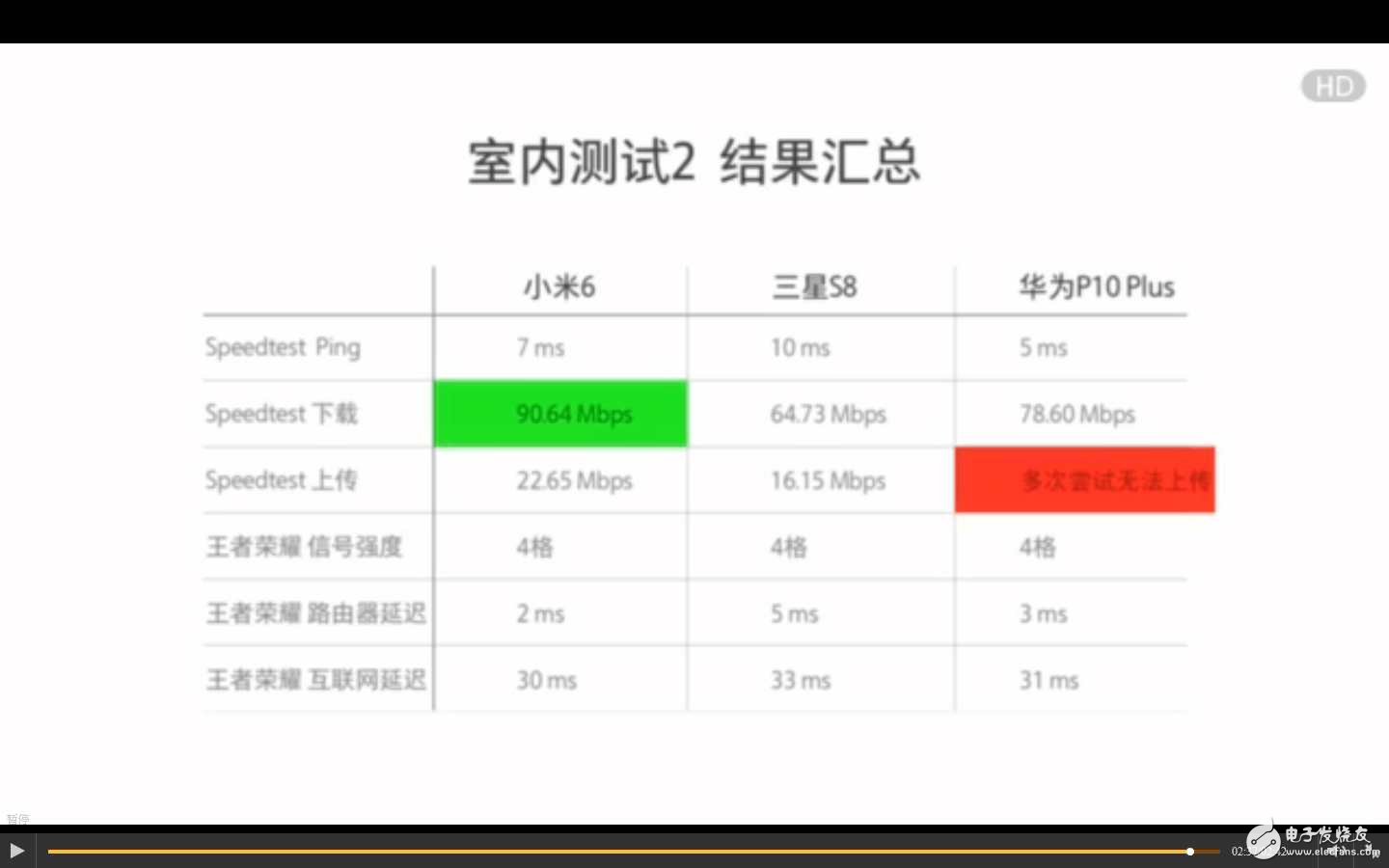 三星S8、華為P10、小米6對(duì)比評(píng)測(cè)：安卓旗艦wifi信號(hào)最穩(wěn)定是三星S8、華為P10還是小米6？看了就知道