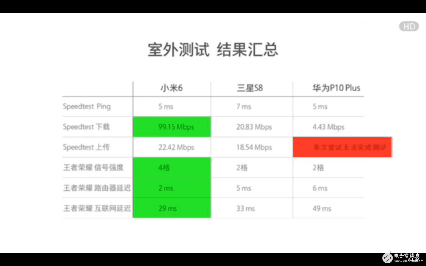 三星S8、華為P10、小米6對(duì)比評(píng)測(cè)：安卓旗艦wifi信號(hào)最穩(wěn)定是三星S8、華為P10還是小米6？看了就知道