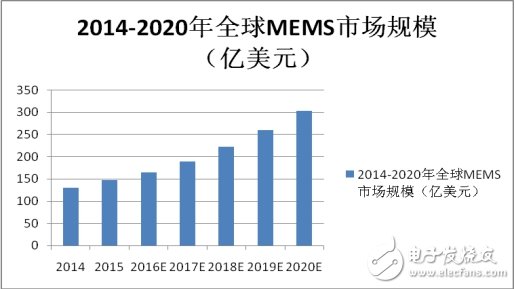 MEMS市場競爭激烈，商機(jī)何在？