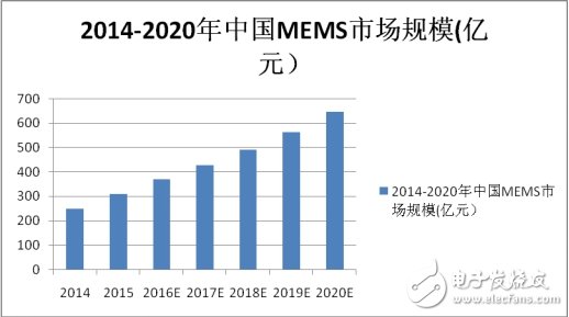 MEMS市場競爭激烈，商機(jī)何在？