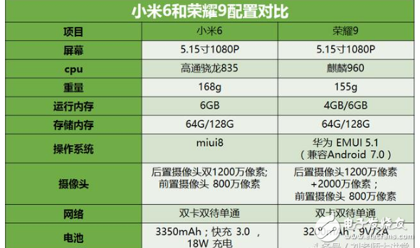 小米6、榮耀9哪個好？小米6、華為榮耀9區(qū)別對比評測：外觀、配置、系統(tǒng)、攝像、價格全方位對比