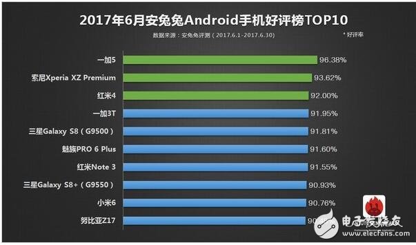 2017年6月所有旗艦機(jī)排行大全，ios竟是iphone6領(lǐng)跑？