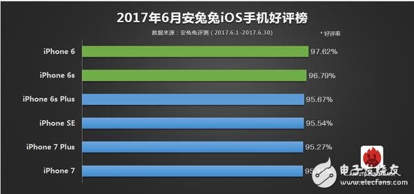 2017年6月所有旗艦機(jī)排行大全，ios竟是iphone6領(lǐng)跑？