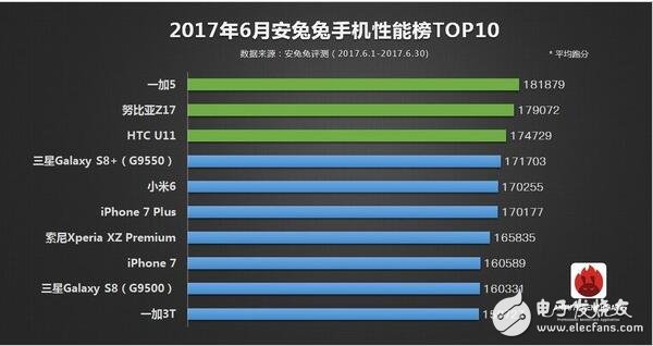 2017年6月所有旗艦機(jī)排行大全，ios竟是iphone6領(lǐng)跑？