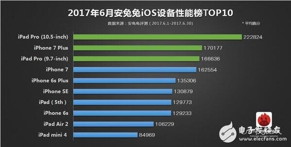 2017年6月所有旗艦機(jī)排行大全，ios竟是iphone6領(lǐng)跑？