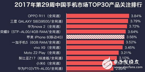 憑借這些因素，OPPO R11拿下最熱手機榜冠軍！