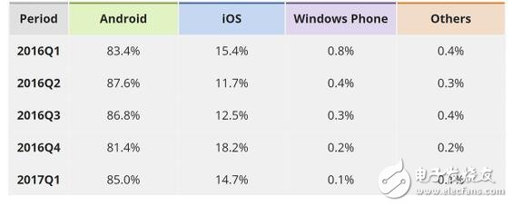 Windowsphone已死，安卓，ios瓜分手機(jī)天下，WP份額只剩百分之0.1！