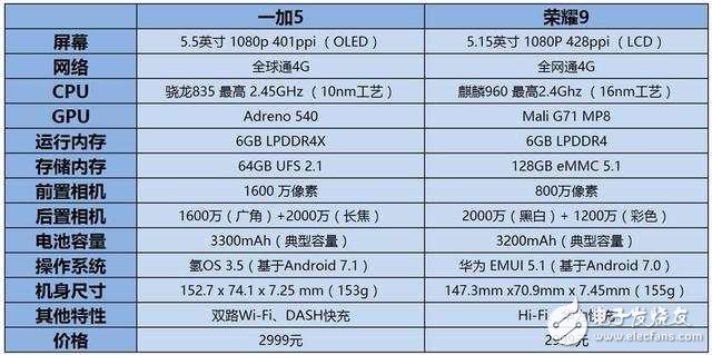 2000元左右!首選榮耀9與一加5,榮耀9與一加5區(qū)別對(duì)比評(píng)測(cè)