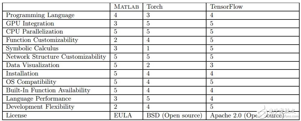 MATLAB、Torch和TensorFlow對(duì)比分析_初學(xué)者如何選擇