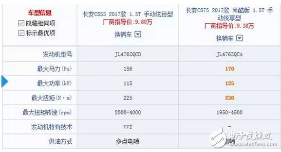 長安CS55正式上市9.8萬起，網(wǎng)友：國產(chǎn)車如今愛不起？