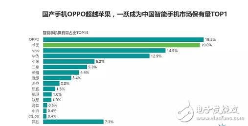 上半年電信市場貢獻度第一OPPOR11火爆天翼智能生態(tài)博覽會