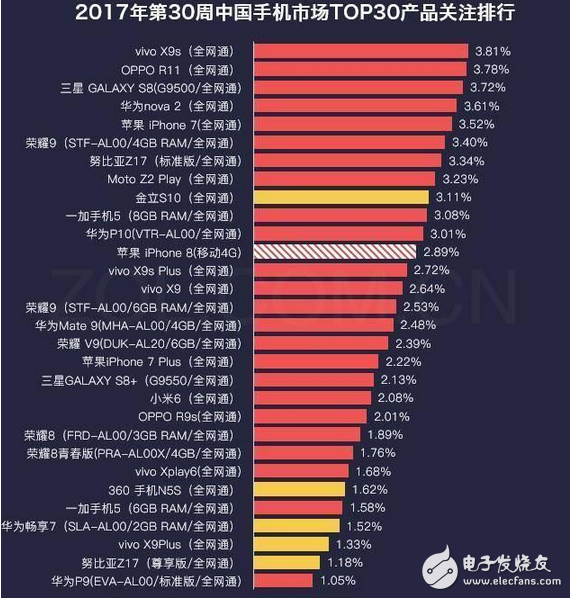 這就是實(shí)力，vivo X9s連續(xù)兩周關(guān)注度第一