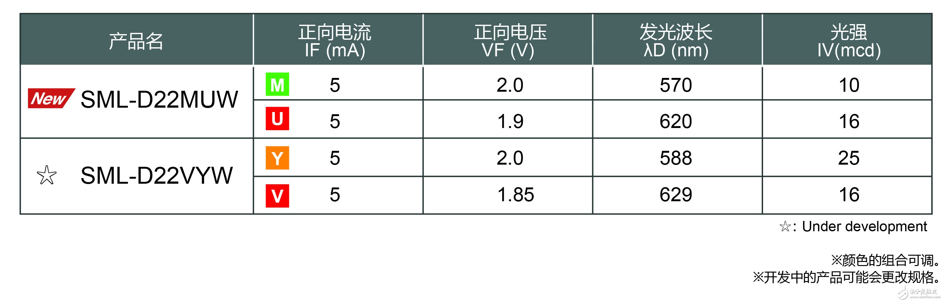 D22MUW” 有助于工業(yè)設備和消費電子設備等的顯示面板實現(xiàn)多色化、薄型化