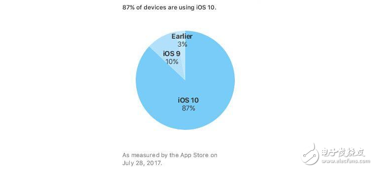 iOS10 安裝率已達(dá)87%，有你的貢獻(xiàn)嗎？