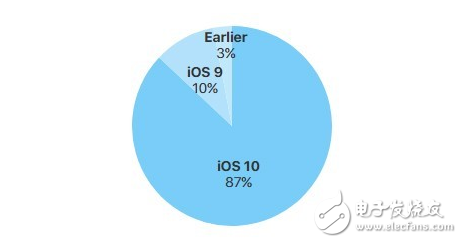 iOS10升級率達87%讓安卓望塵莫及：絕大多數(shù)安卓系統(tǒng)是兩年前的版本