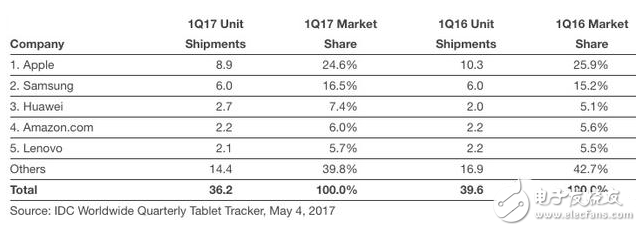 A9處理器的iPad大受歡迎：iPad銷(xiāo)量反增 總體增長(zhǎng)15%