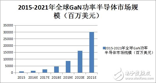 氮化鎵助力，電源管理迎大變革