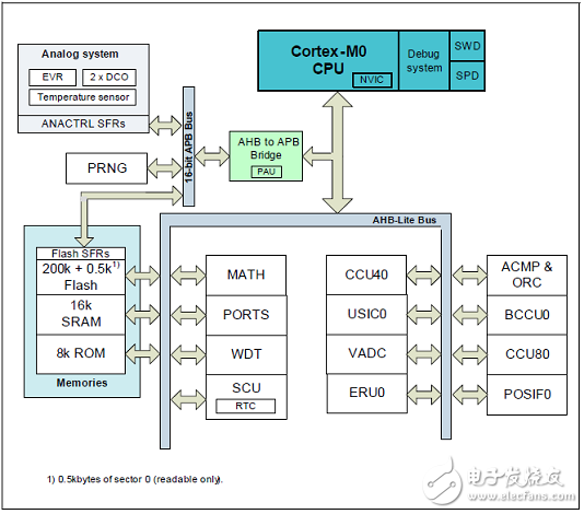 采用ARM Cortex-M0處理器內(nèi)核  英飛凌XMC1302馬達控制解決方案