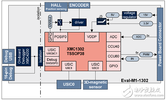 采用ARM Cortex-M0處理器內(nèi)核  英飛凌XMC1302馬達(dá)控制解決方案