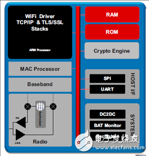 TI CC3100汽車(chē)電子服務(wù)設(shè)備加裝Wi-Fi功能解決方案