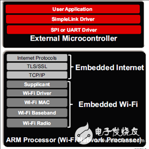 TI CC3100汽車(chē)電子服務(wù)設(shè)備加裝Wi-Fi功能解決方案