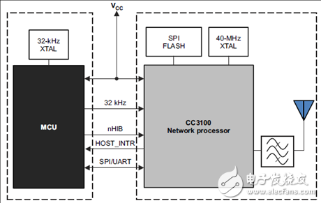 TI CC3100汽車電子服務(wù)設(shè)備加裝Wi-Fi功能解決方案